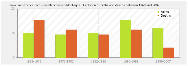 Les Planches-en-Montagne : Evolution of births and deaths between 1968 and 2007